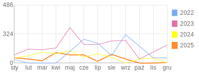 Wykres roczny blog rowerowy czerkaw88.bikestats.pl